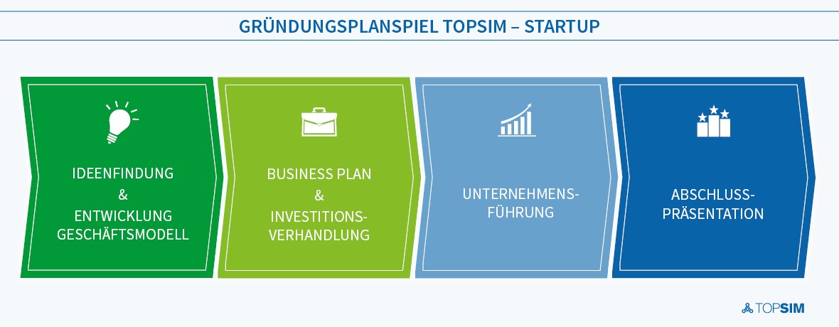 Einsatzkonzept TOPSIM – Startup