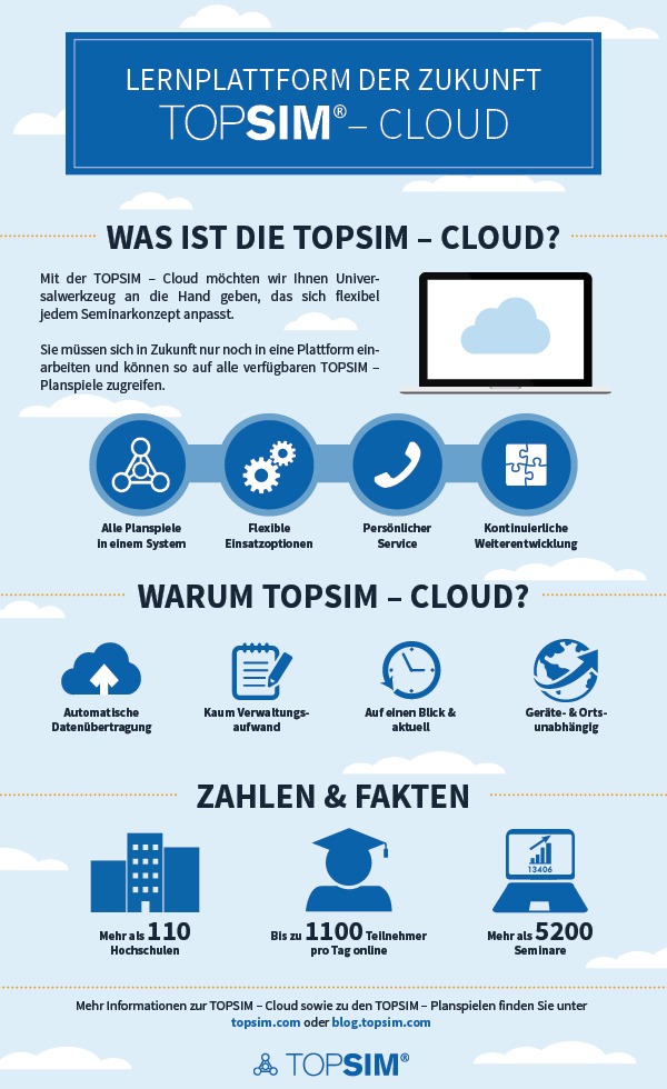 Infographik: TOPSIM – Cloud