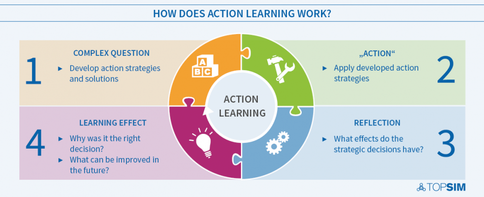 What is action learning? – Overview and Examples